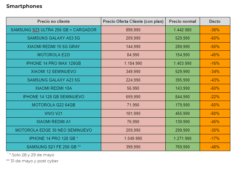 Tabla de descuentos Entel en celulares.