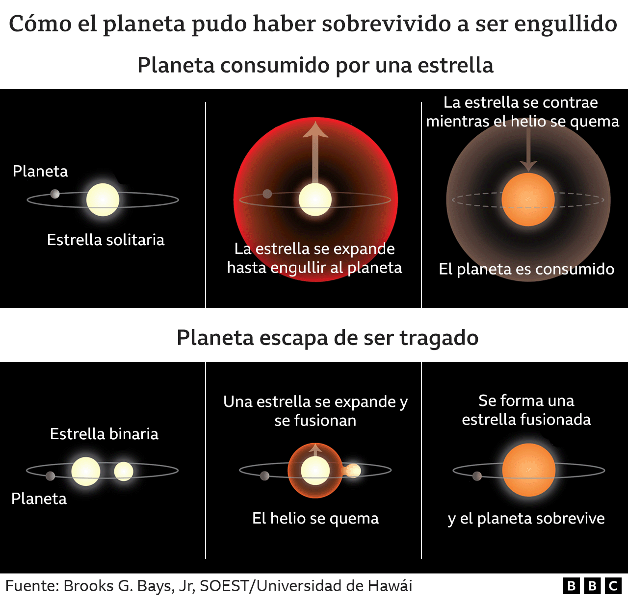 Ilustración de los planetas engullidos por estrellas