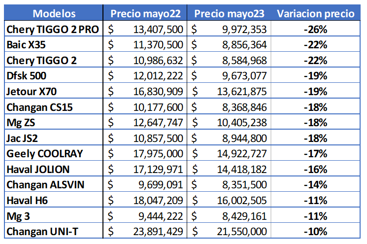 Marcas de vehículos chinos que más y menos bajaron de precio.