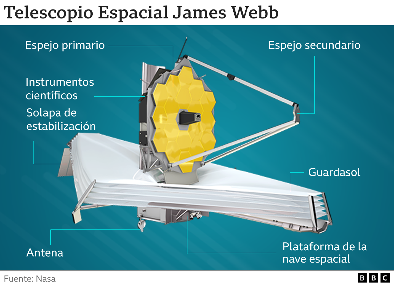 El telescopio James Webb