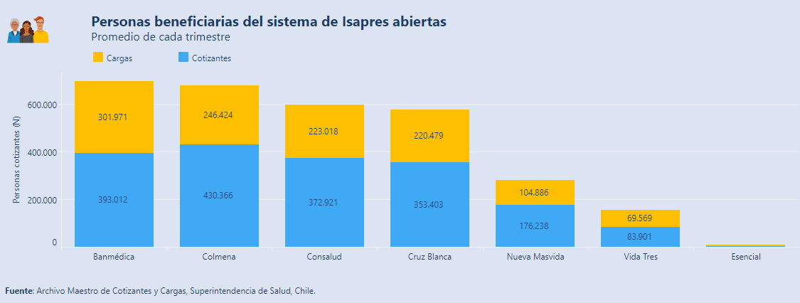 Isapres y afiliados.