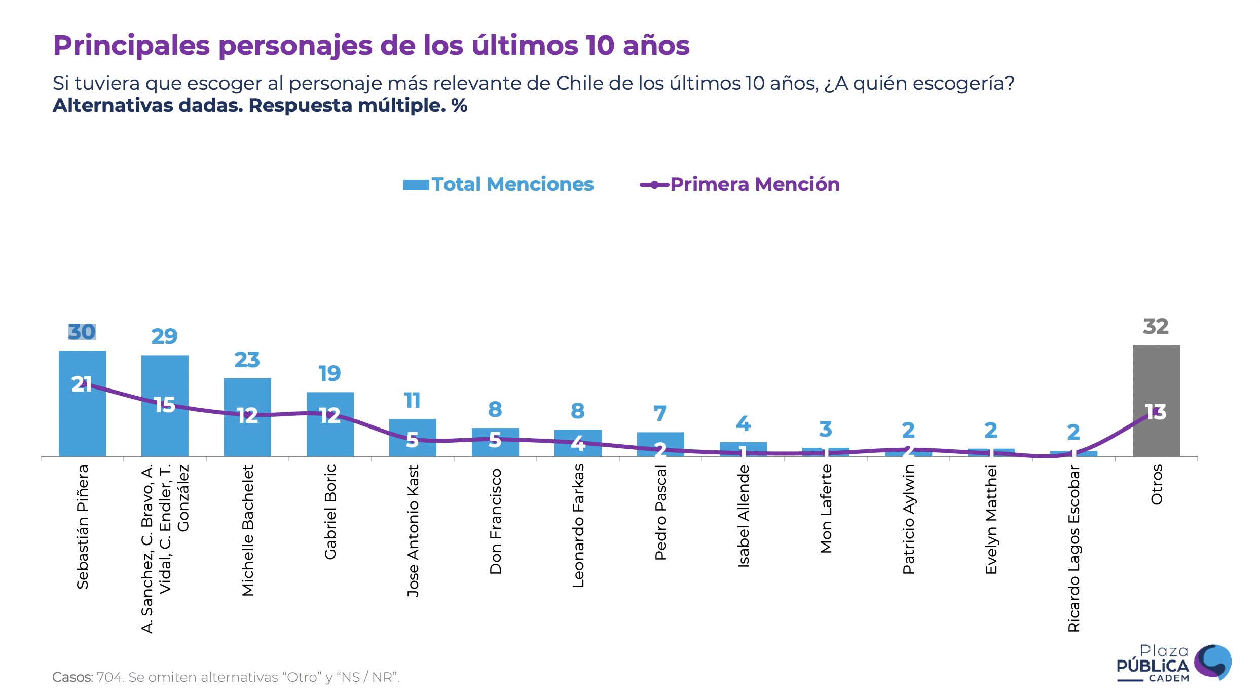 Encuesta Cadem - principales personajes de la década