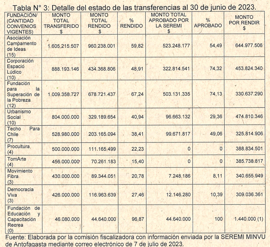 Democracia Viva transferencias Serviu.