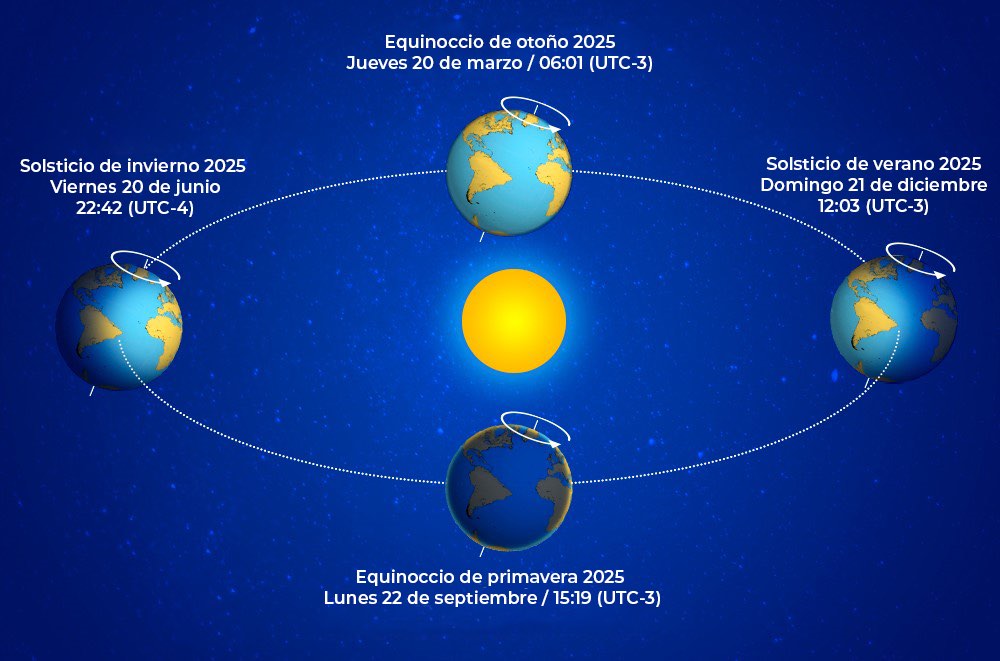 Inicio estaciones en Chile 2025