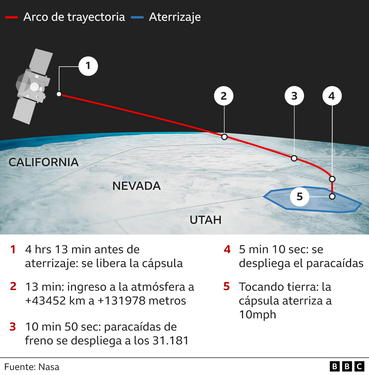 Gráfico del arco de aterrizaje