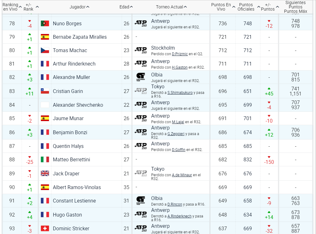 Cristian Garin. Nuevo ranking ATP.