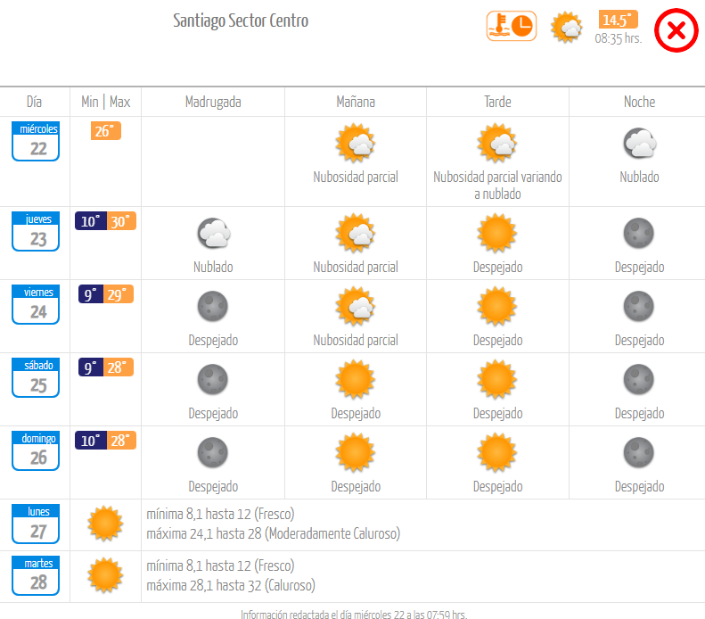 Pronóstico Dirección Meteorológica de Chile.