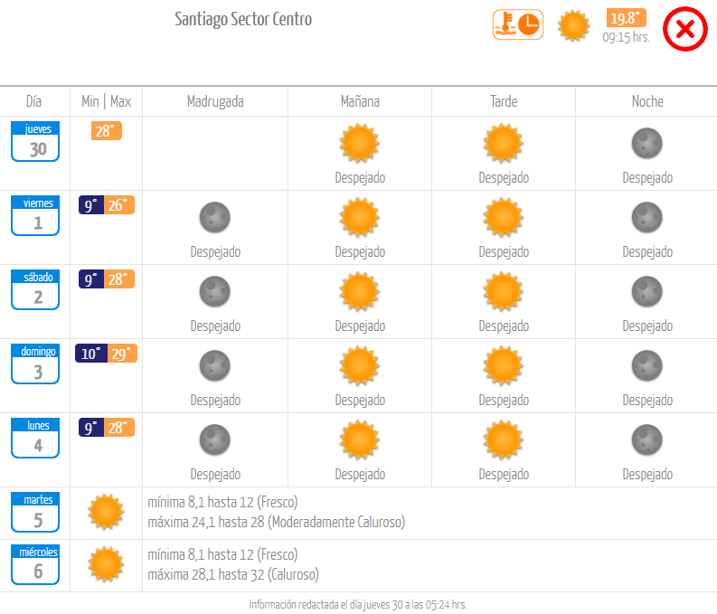 Pronóstico jueves 30 de noviembre.