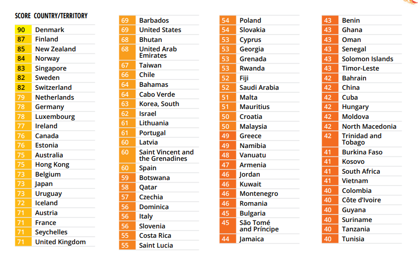 Índice de Percepción de la Corrupción 2023.