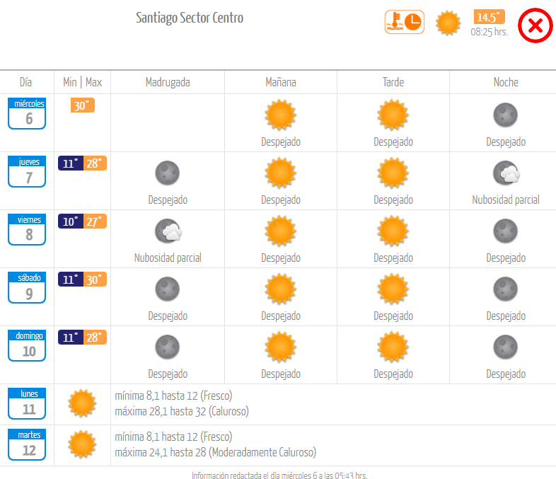 Pronóstico miércoles 6 de marzo 2024