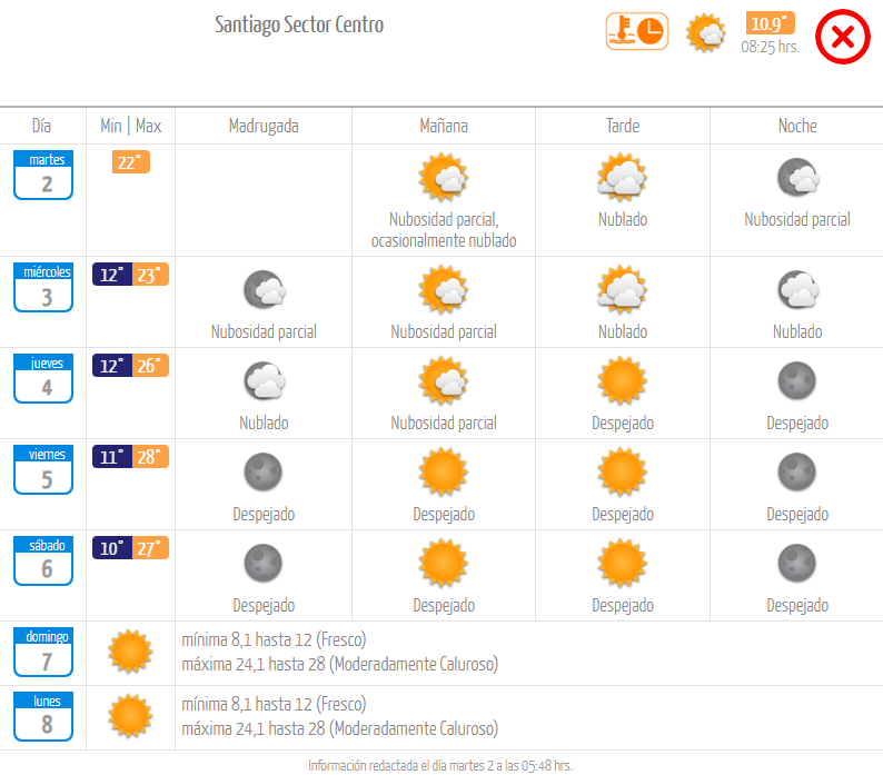 Pronóstico martes 2 de abril 2024