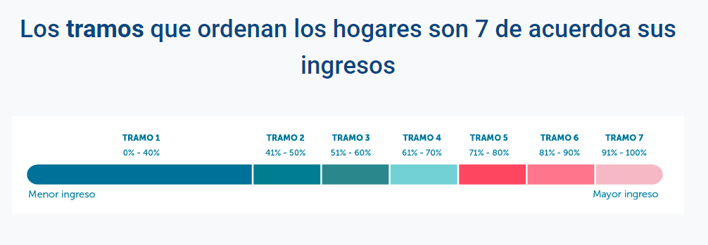 ¿Cuáles son los tramos del Registro Social de Hogares?