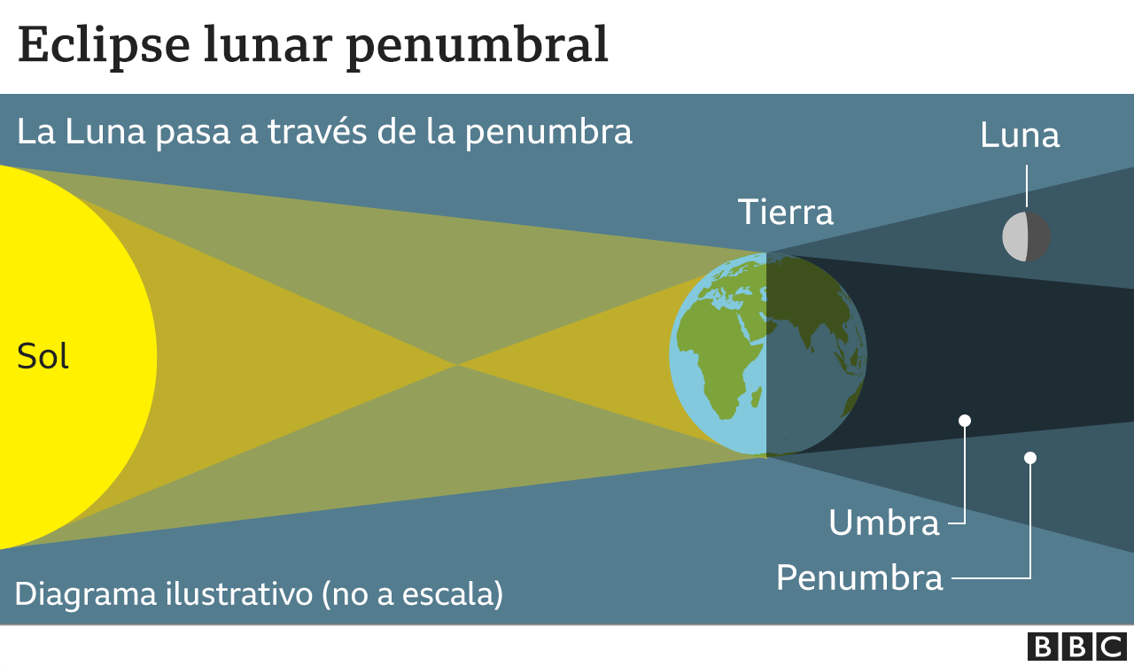 Eclipse lunar penumbral