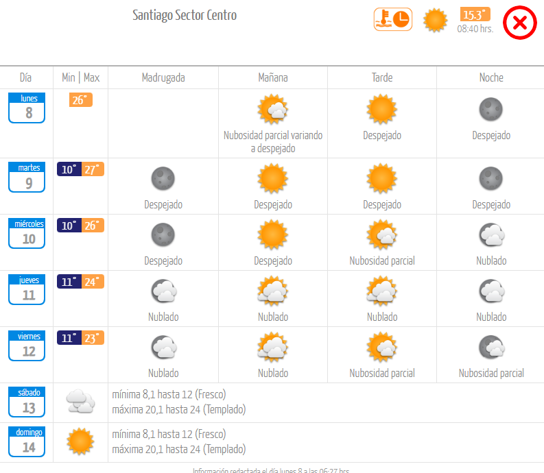 Pronóstico lunes 8 de abril 2024.