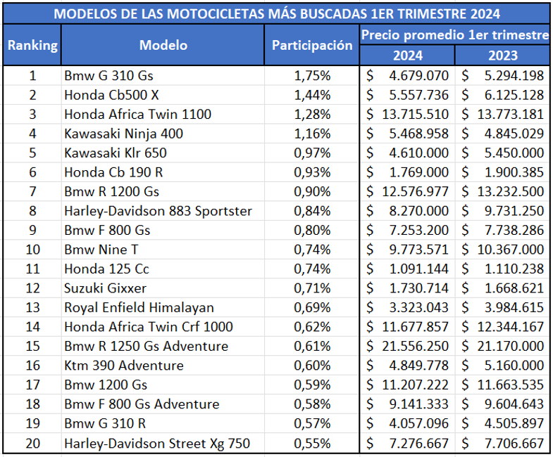 Modelos de motos más buscados