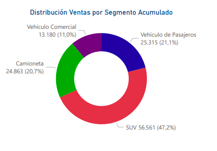 Ventas acumuladas por segmento