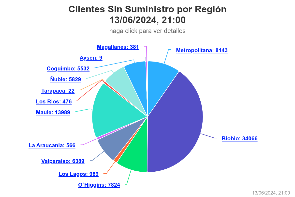 Clientes sin suministro por región