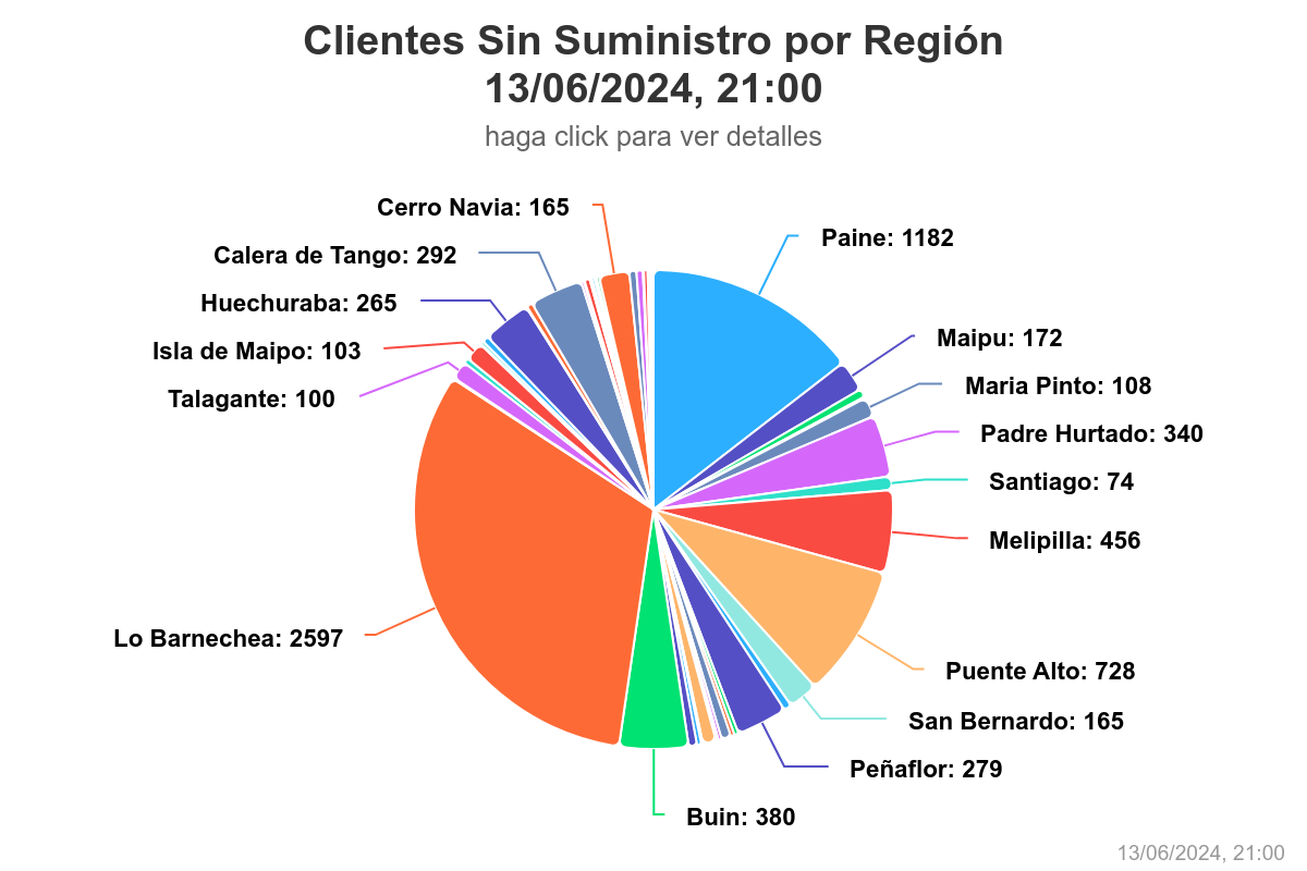 Comunas de la Rm sin suministro por región