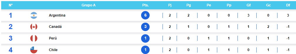 Tabla de posiciones de Copa América.