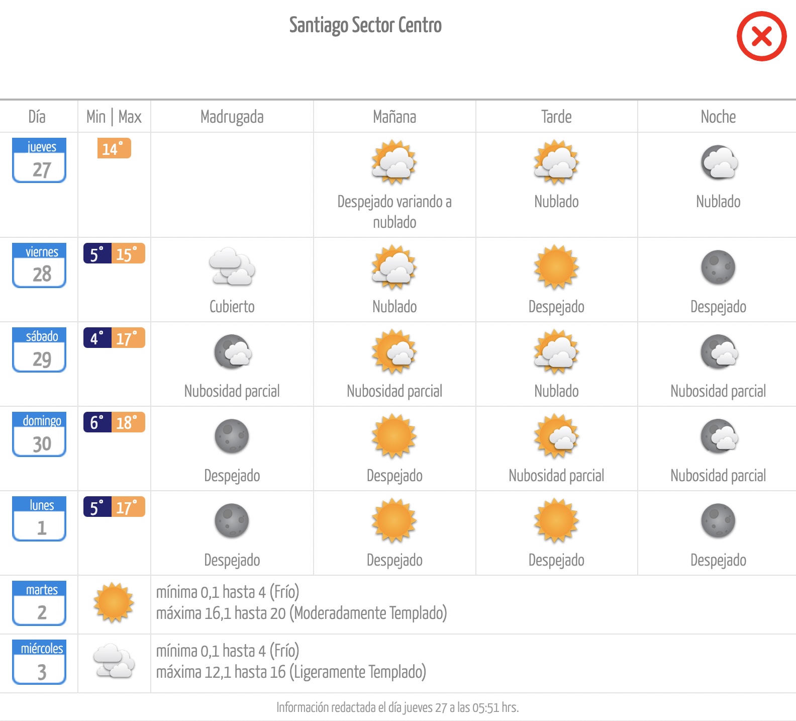 Pronóstico de la Dirección Meteorológica de Chile