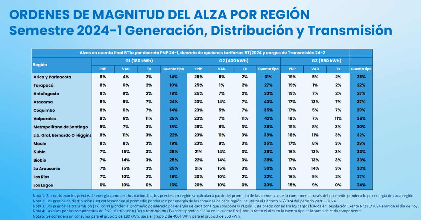 Regiones