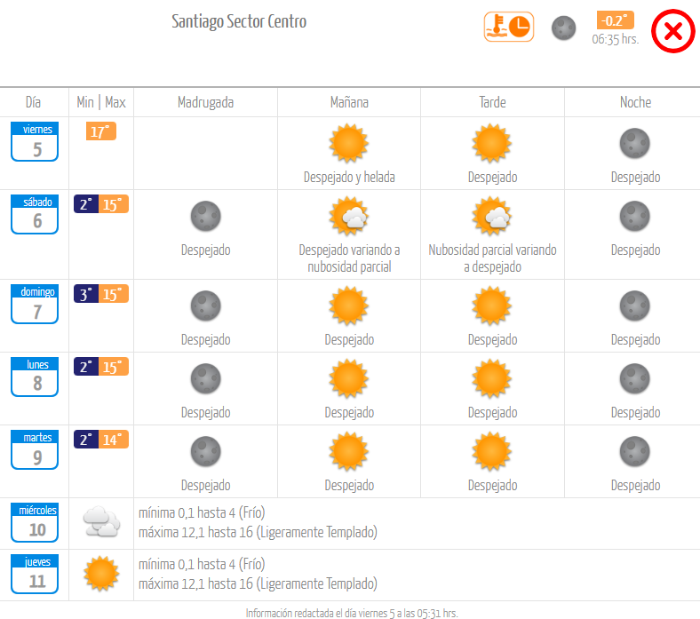 Pronóstico Dirección Meteorológica.