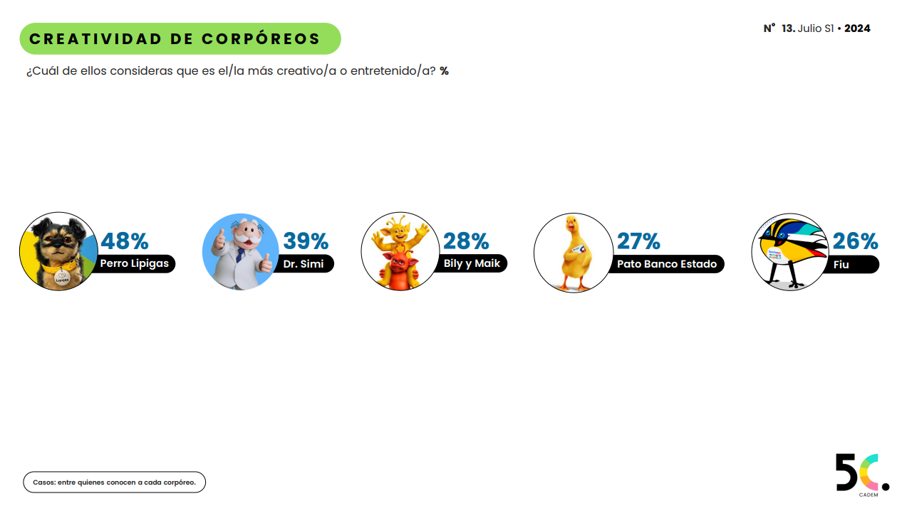 Ranking corpóreos más creativos o entretenidos, Cadem.