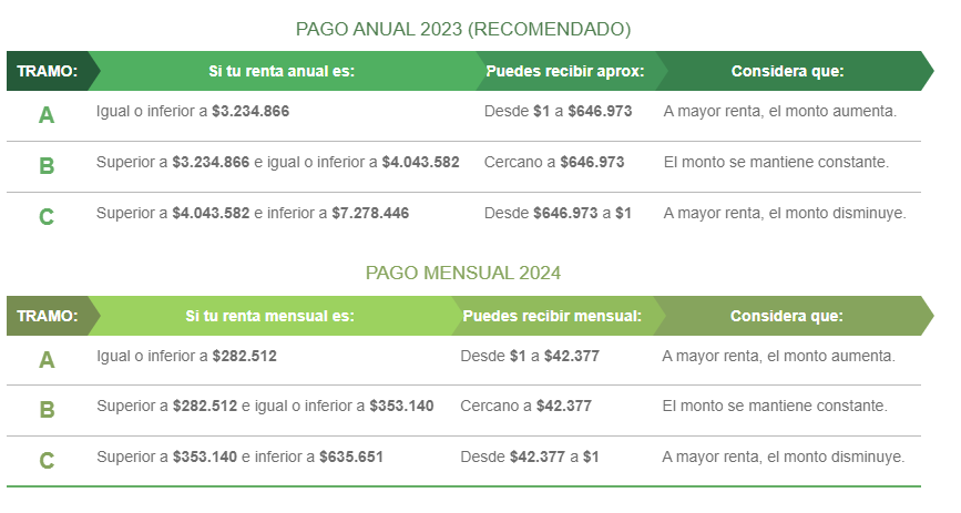 Pagos del Subsidio al Empleo Joven.