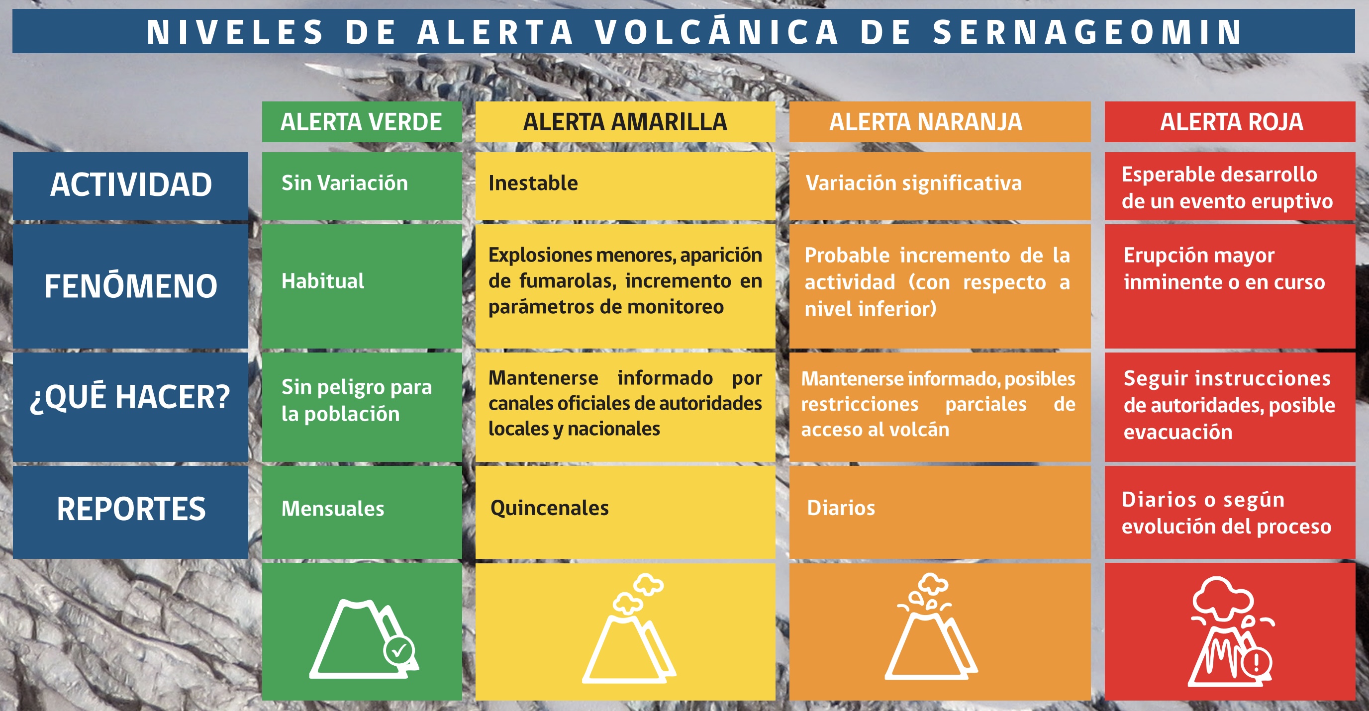 Niveles de alerta volcánica del Sernageomin