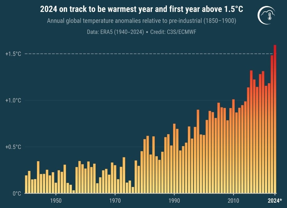 Temperatura global