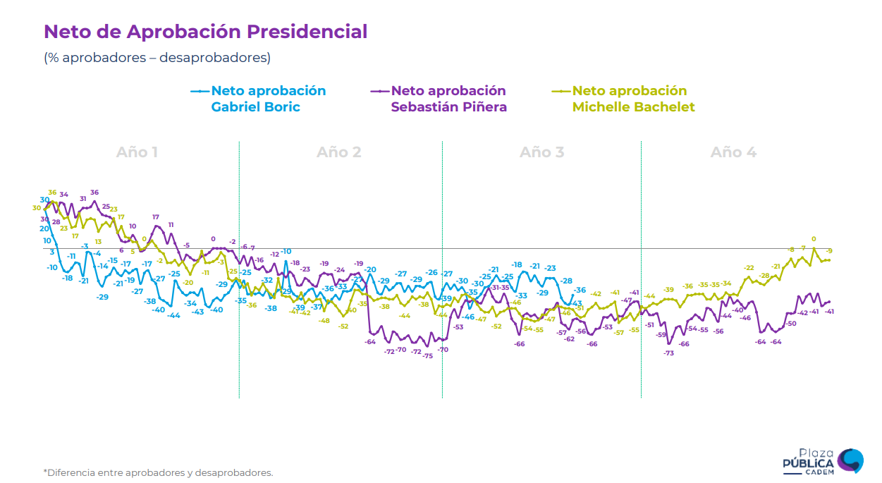 Aprobación presidencial