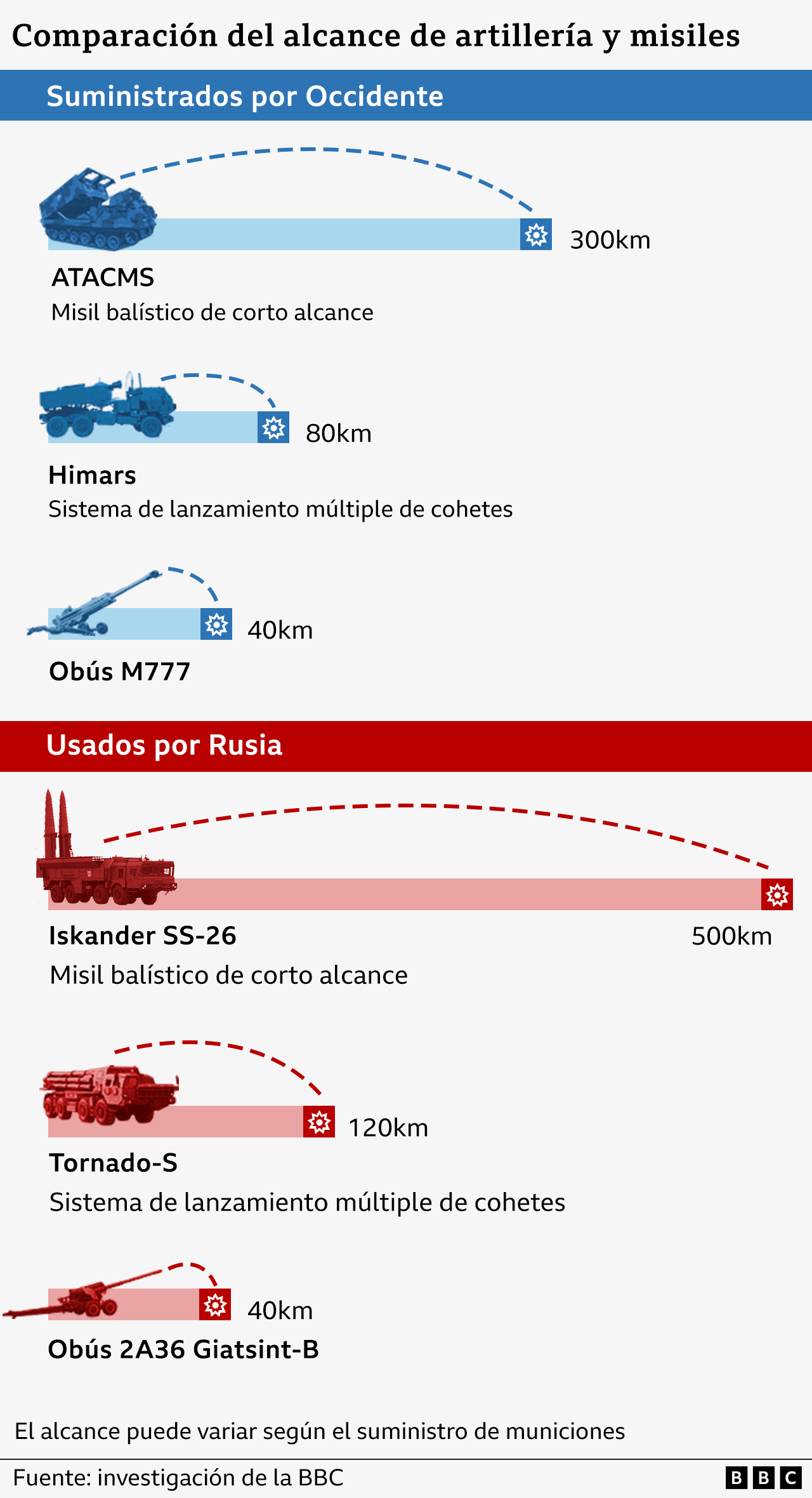 Gráfico que compara el alcance de las armas ucranianas y las rusas