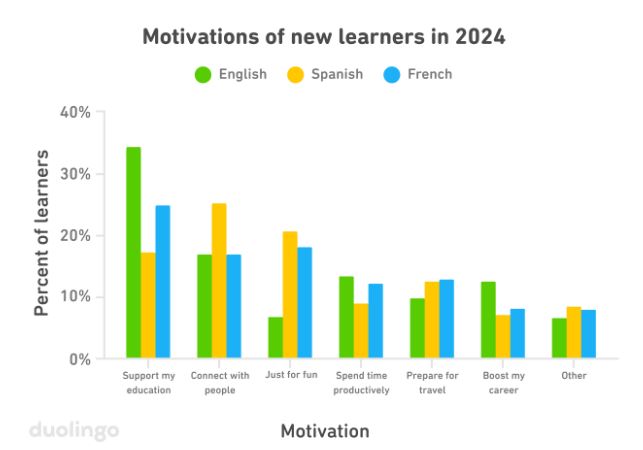 Motivaciones para aprender ciertos idiomas