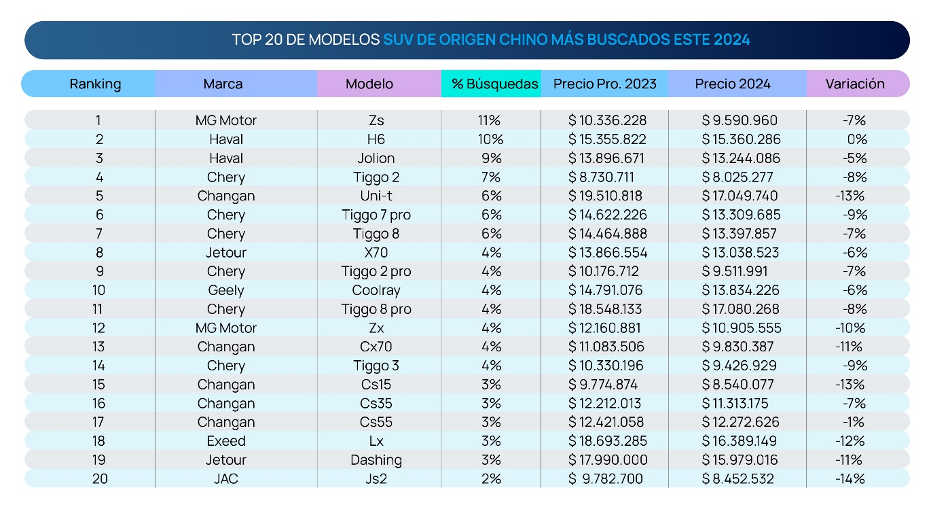 Chileautos/los modelos SUV más buscados