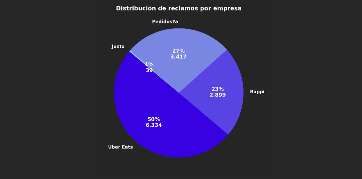 Gráfico reclamos delivery