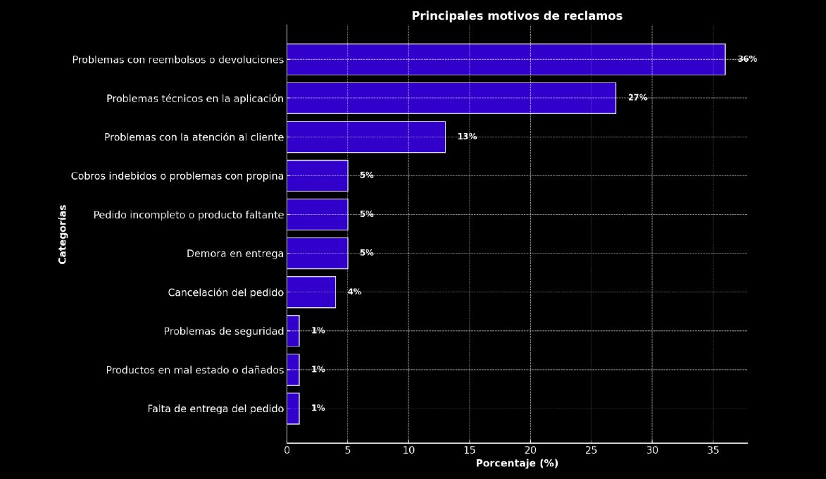 Principales motivos reclamos delivery