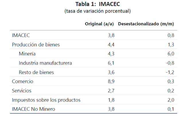 Imacec
