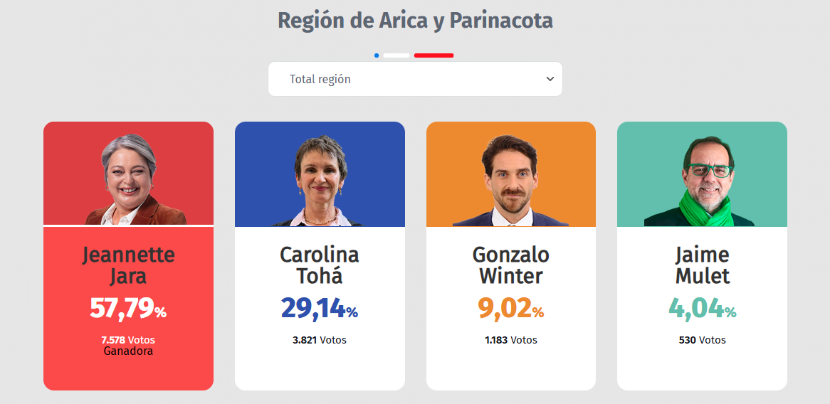 Resultados primarias 2025 arica y parinacota