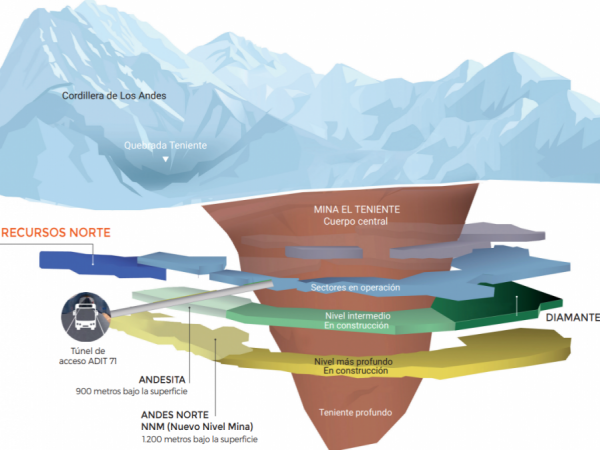Mina División El Teniente de Codelco