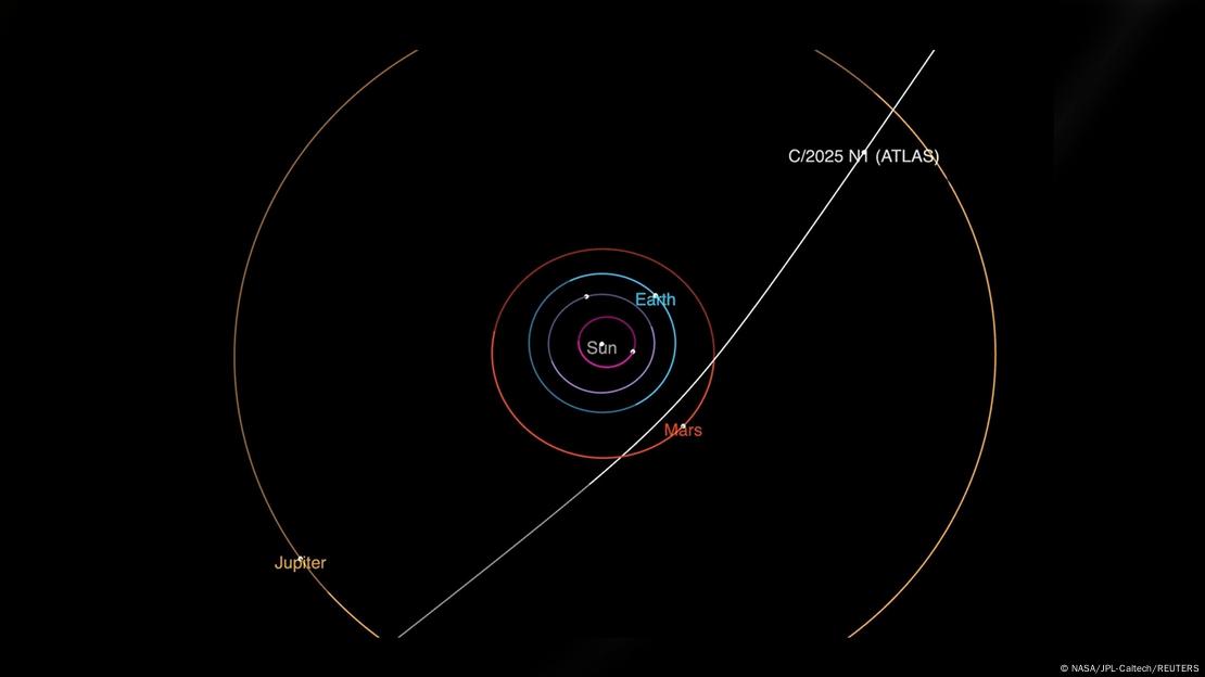 Este diagrama mostró la trayectoria hiperbólica del cometa interestelar 3I/ATLAS mientras atravesaba el sistema solar, revelando su paso cercano a Marte antes de alcanzar su perihelio el 30 de octubre de 2025.Imagen: NASA/JPL-Caltech/REUTERS