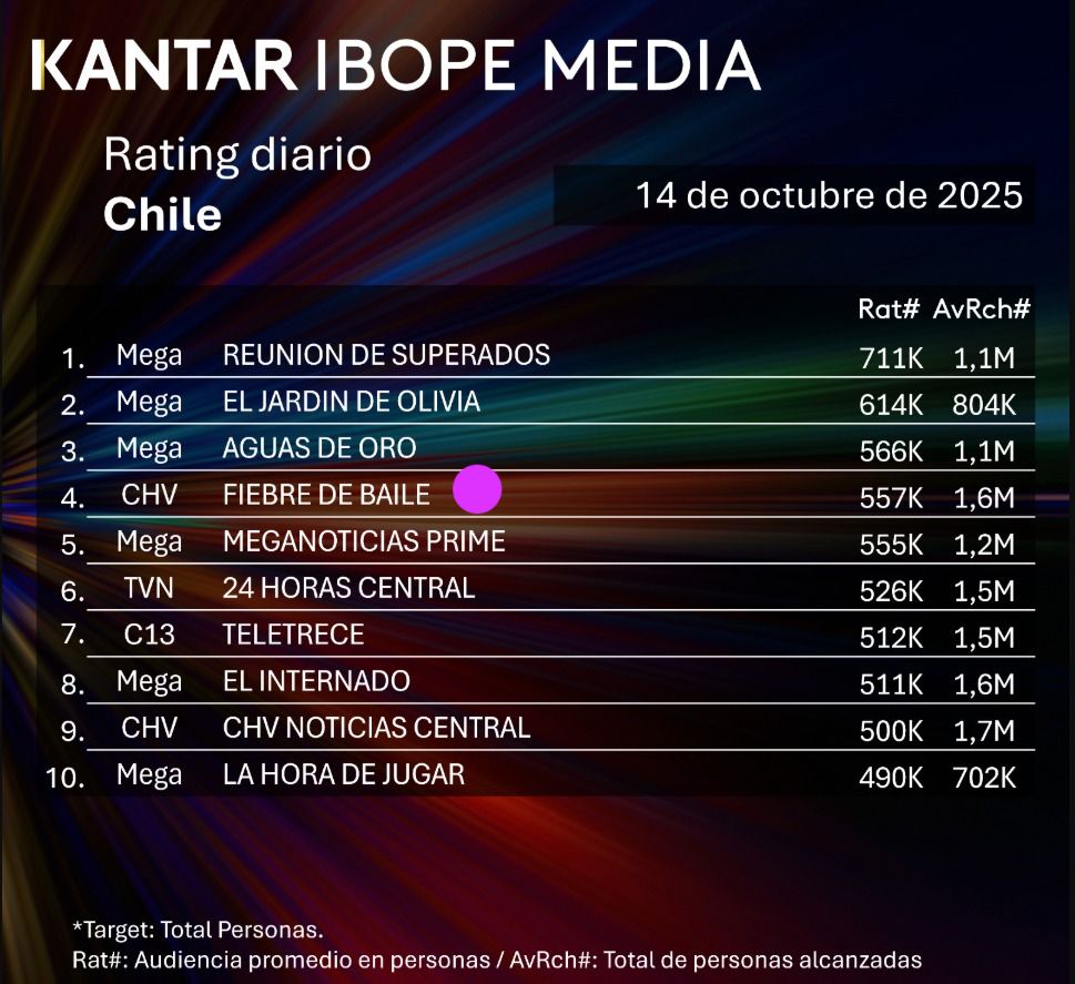 Ranking Kantar Ibope