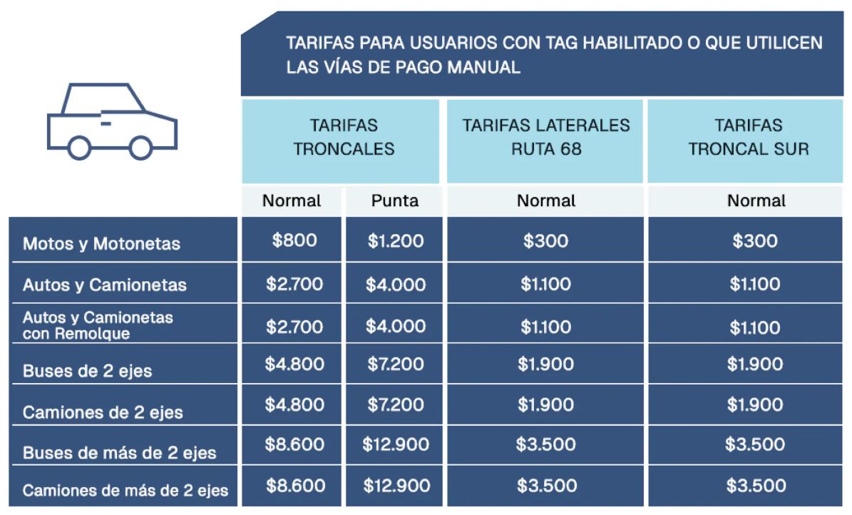 Ruta 68 tarifas 2026