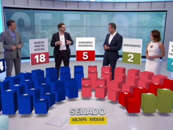 Cerca de la mitad es del oficialismo: ¿Cómo quedaría constituido el Senado?